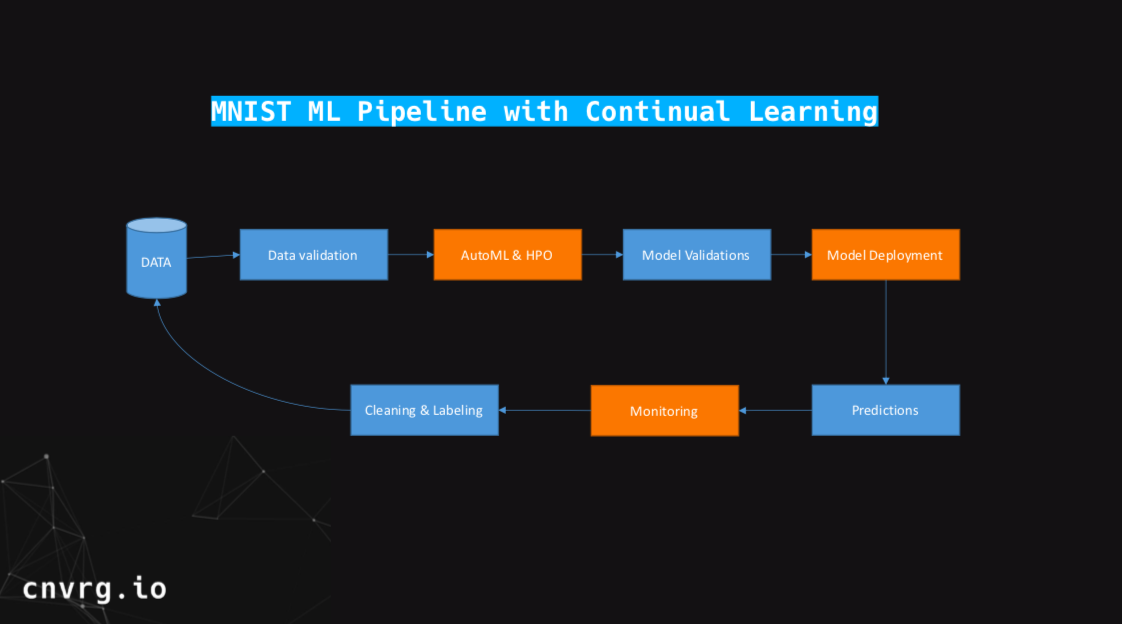 Continual Learning Example