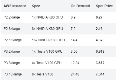  Saving Cloud Costs with Spot Instances